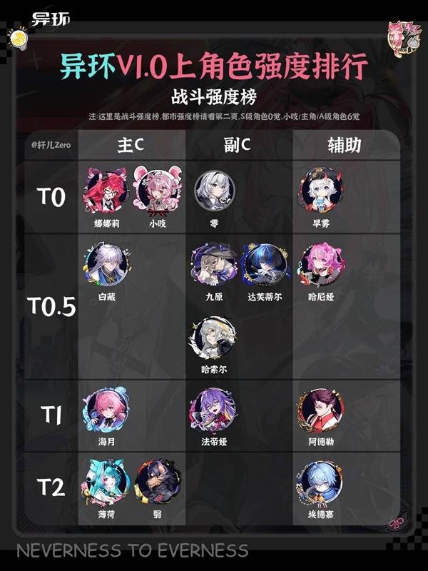 《异环》1.0上半全角色强度排行