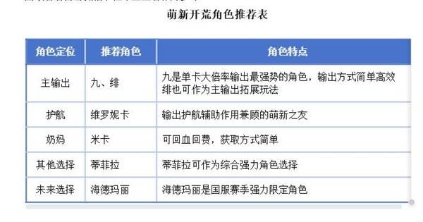 《卡厄思梦境》开荒阵容推荐