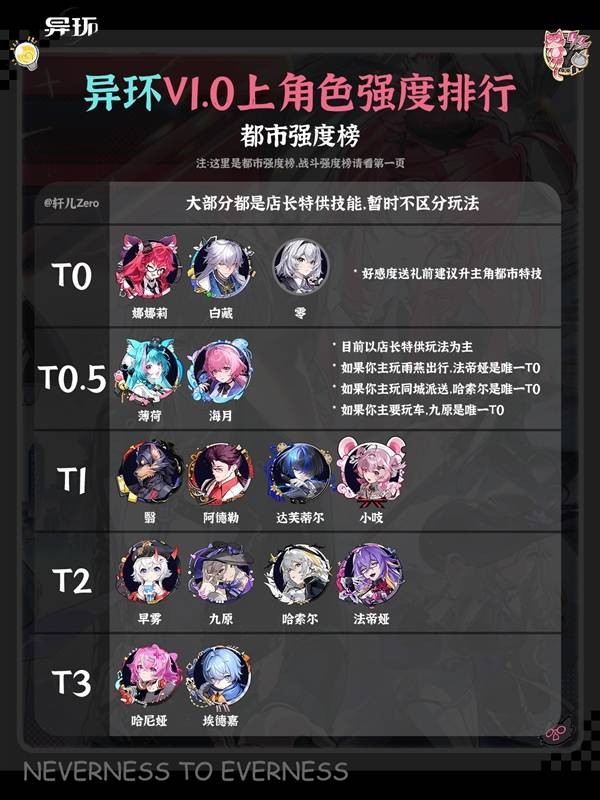 《异环》1.0上半全角色强度排行