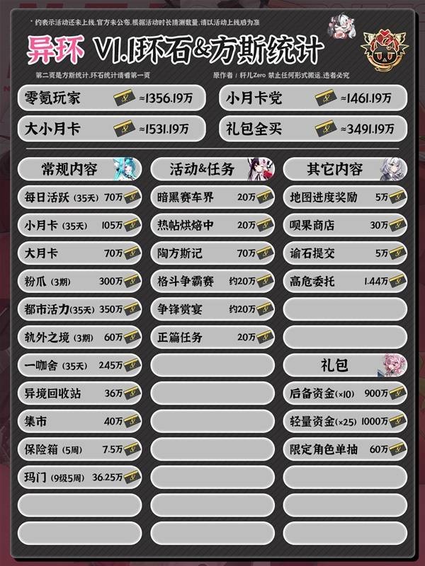 《异环》1.1能获得多少环石和方斯统计