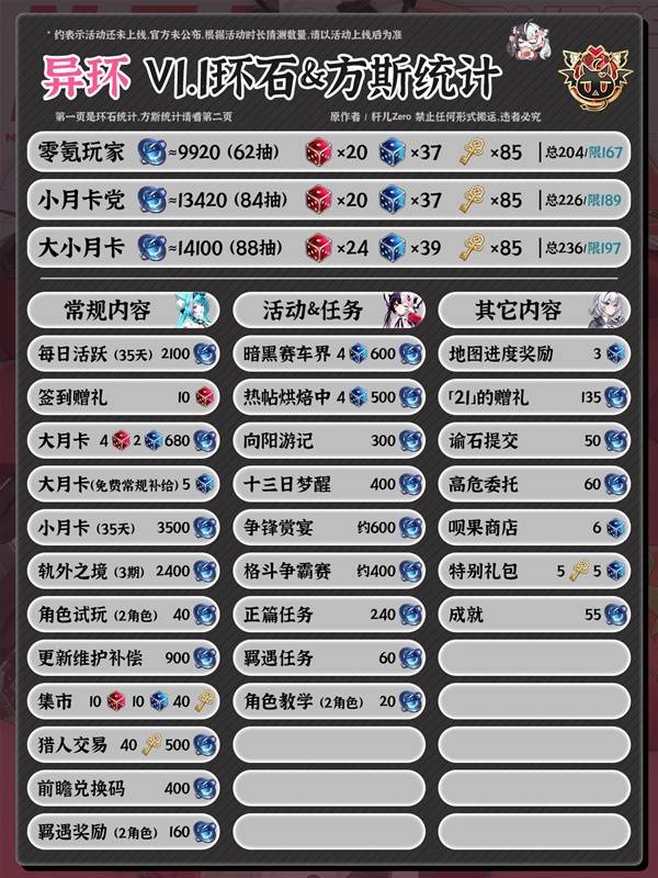 《异环》1.1能获得多少环石和方斯统计
