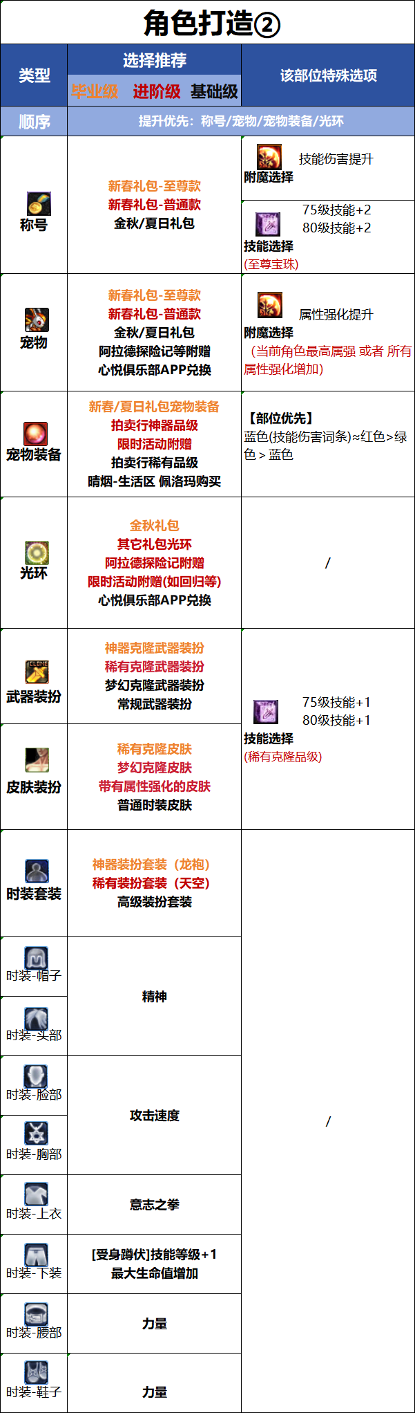 DNF新职业女蓝拳时装上衣技能选择