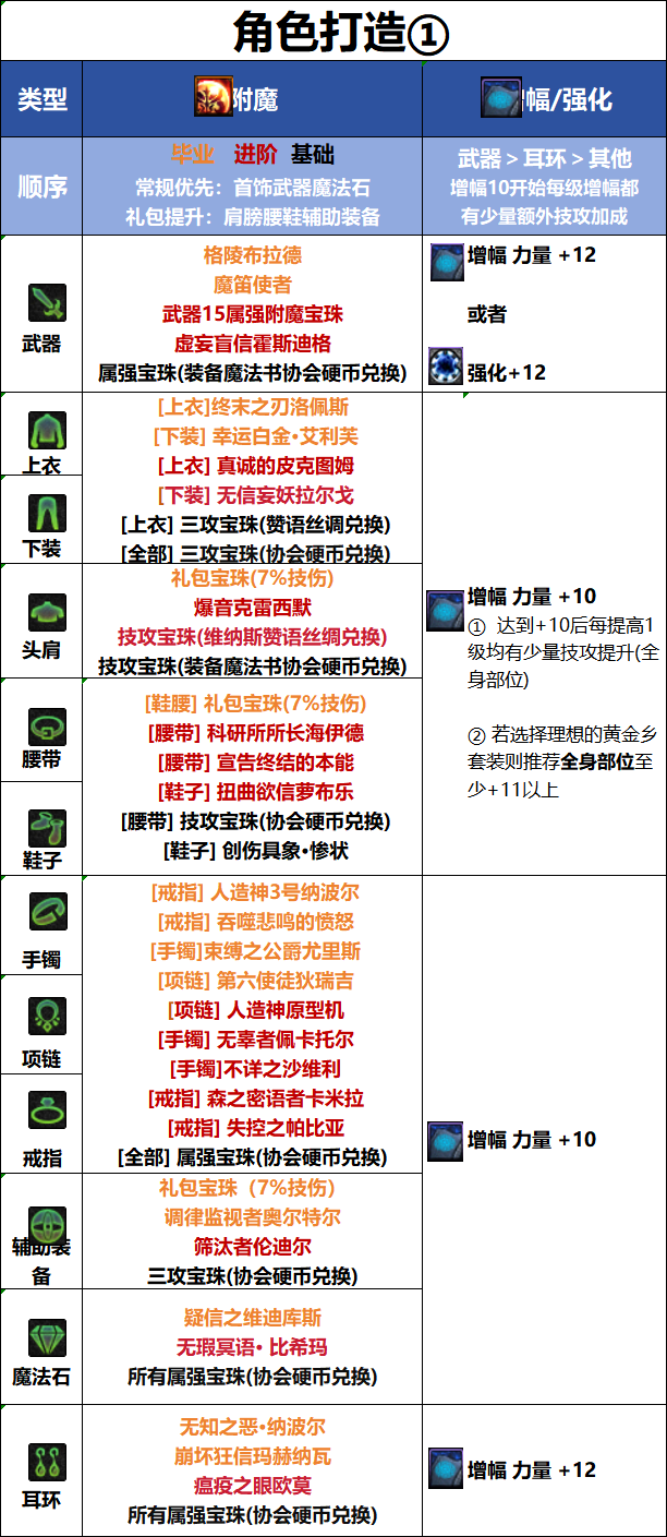 DNF新职业女蓝拳毕业附魔怎么选 DNF新职业女蓝拳毕业附魔推荐