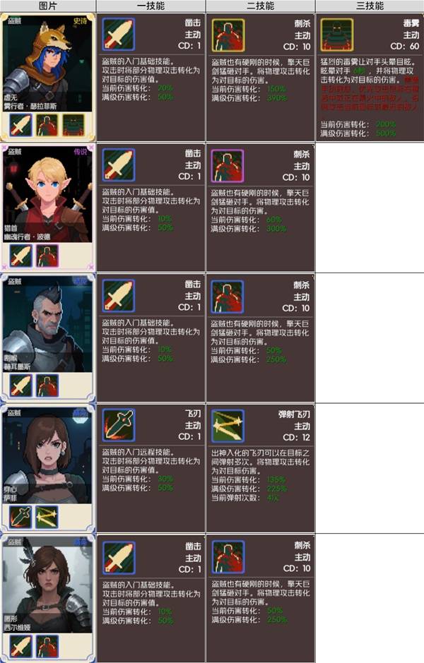 《远征公会》全英雄技能图鉴_盗贼