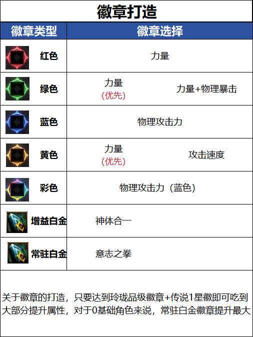 DNF新职业女蓝拳毕业徽章怎么选 DNF新职业女蓝拳毕业徽章推荐