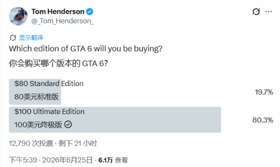 《GTA6》100美元终极版买最多！玩家投票压倒式领先