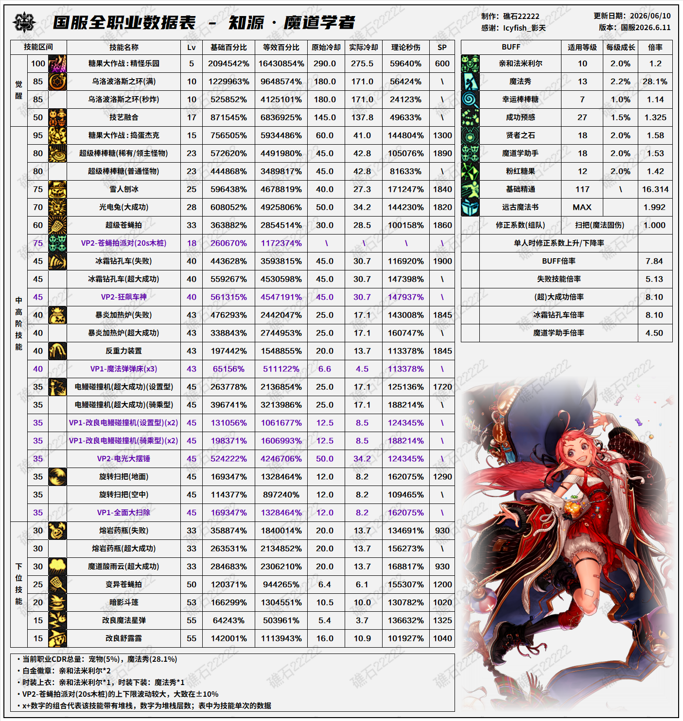 DNF18周年庆版本魔道技能数据怎么看 DNF18周年庆版本魔道技能数据表