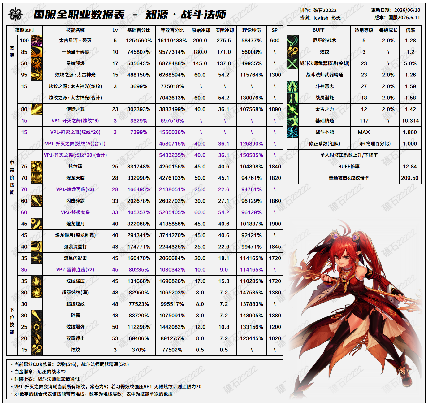DNF18周年庆版本战法技能数据怎么看 DNF18周年庆版本战法技能数据表