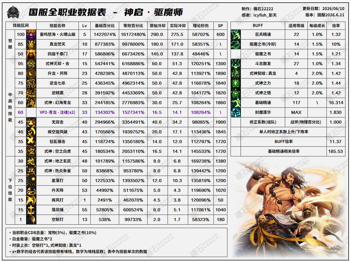 DNF18周年庆版本驱魔技能数据怎么看 DNF18周年庆版本驱魔技能数据表