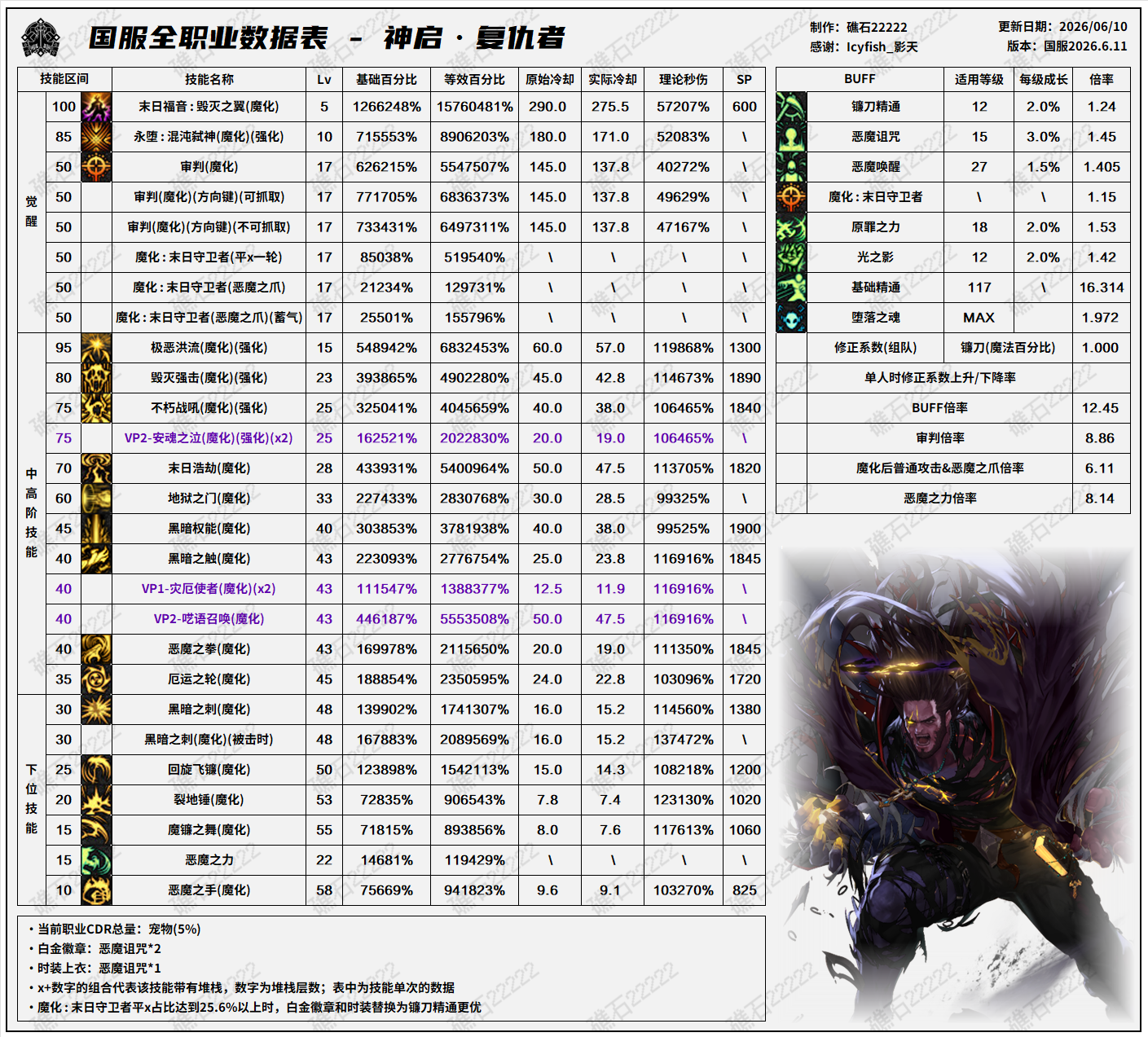 DNF18周年庆版本复仇者技能数据怎么看 DNF18周年庆版本复仇者技能数据表