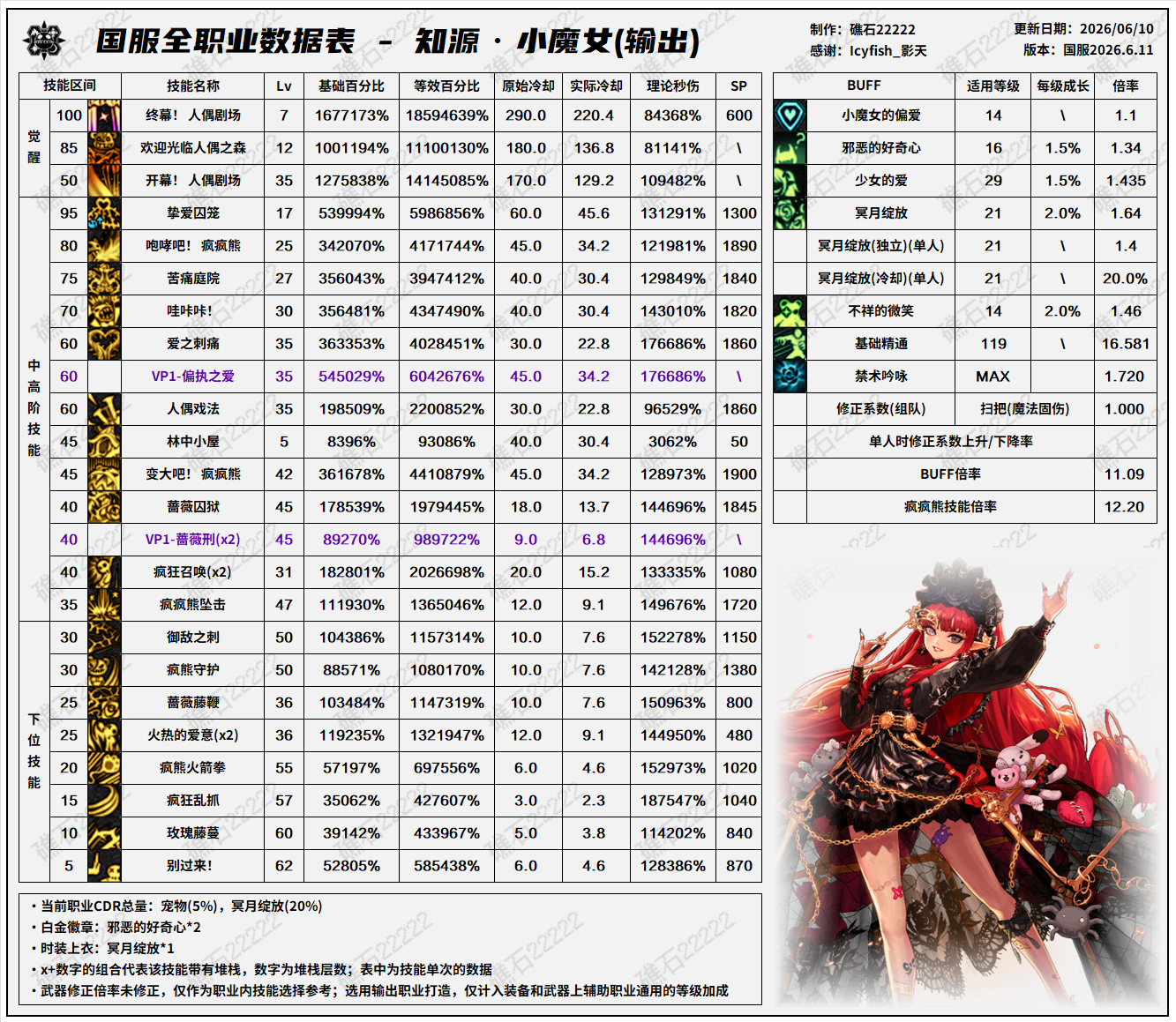 DNF18周年庆版本奶萝技能数据怎么看 DNF18周年庆版本奶萝技能数据表