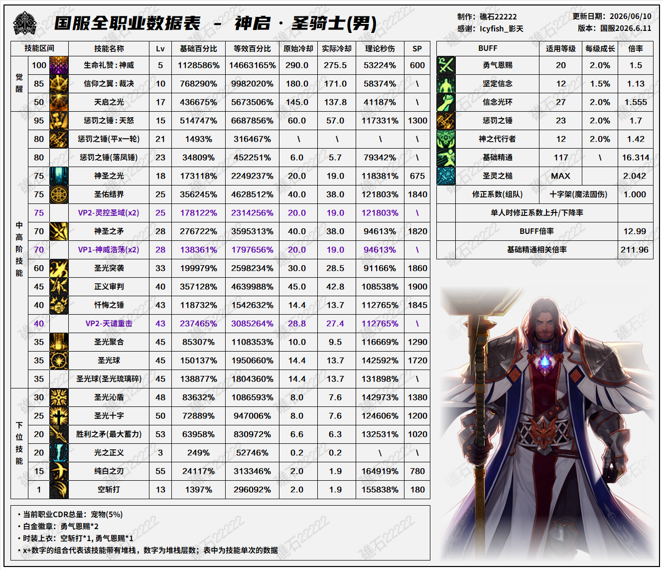 DNF18周年庆版本奶爸技能数据怎么看 DNF18周年庆版本奶爸技能数据表