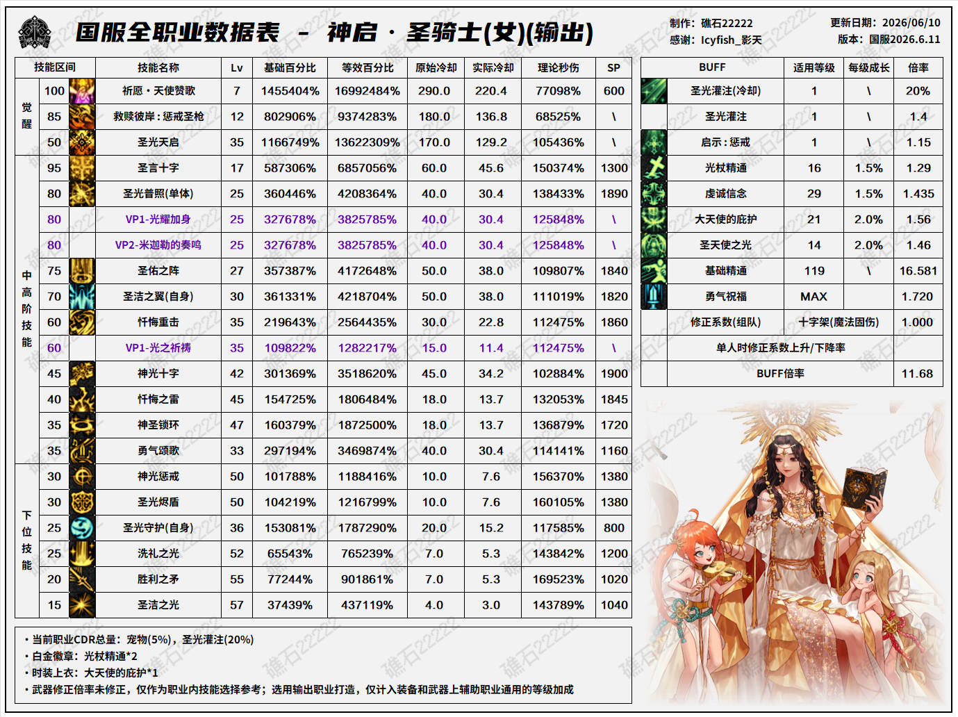 DNF18周年庆版本奶妈技能数据怎么看 DNF18周年庆版本奶妈技能数据表
