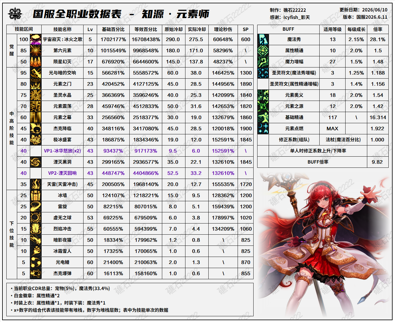 DNF18周年庆版本元素技能数据怎么看 DNF18周年庆版本元素技能数据表