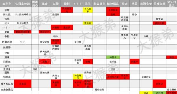 《以撒的结合重生》角色和道具解锁顺序表