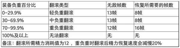 《艾尔登法环》翻滚无敌帧解析