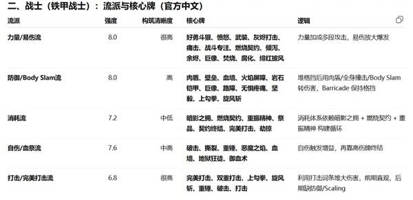 《杀戮尖塔2》全角色强度和核心牌一览