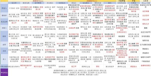 《暗黑破坏神4》S14BOSS掉落表一览