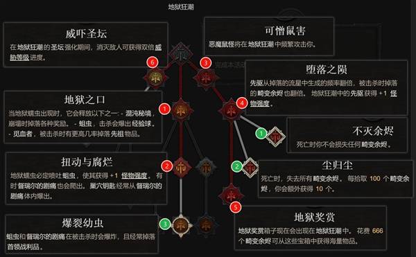 《暗黑破坏神4》S14巢穴钥匙刷取方法分享