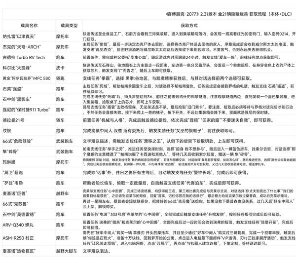《赛博朋克2077》2.31版全载具获取攻略 本体+DLC全隐藏载具位置
