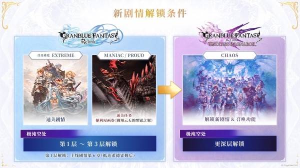 《碧蓝幻想Relink无尽黄昏》DLC新增内容解锁条件 CHAOS难度怎么解锁