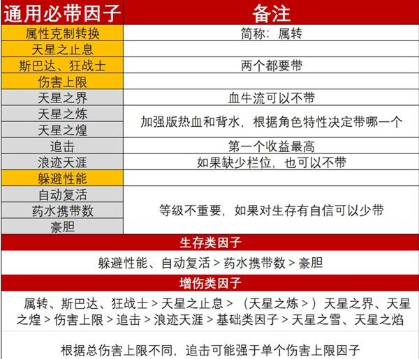 《碧蓝幻想Relink无尽黄昏》全角色通用因子攻略