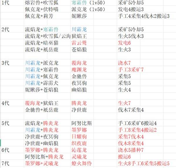 《幻兽帕鲁》正式版前中期配种图表分享