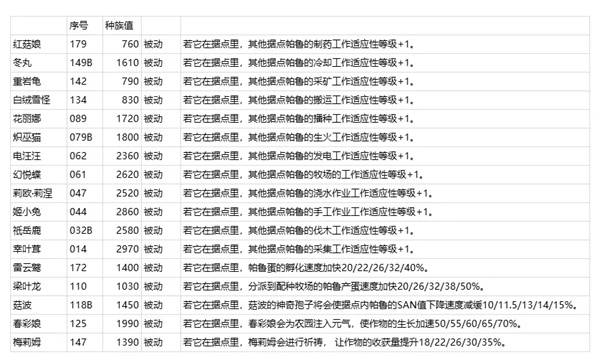《幻兽帕鲁》正式版放牧帕鲁产出物品和据点效果汇总 各个放牧帕鲁的作用