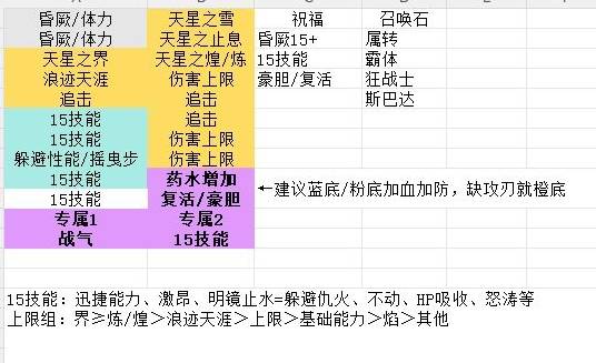 《碧蓝幻想Relink无尽黄昏》通用毕业因子搭配参考