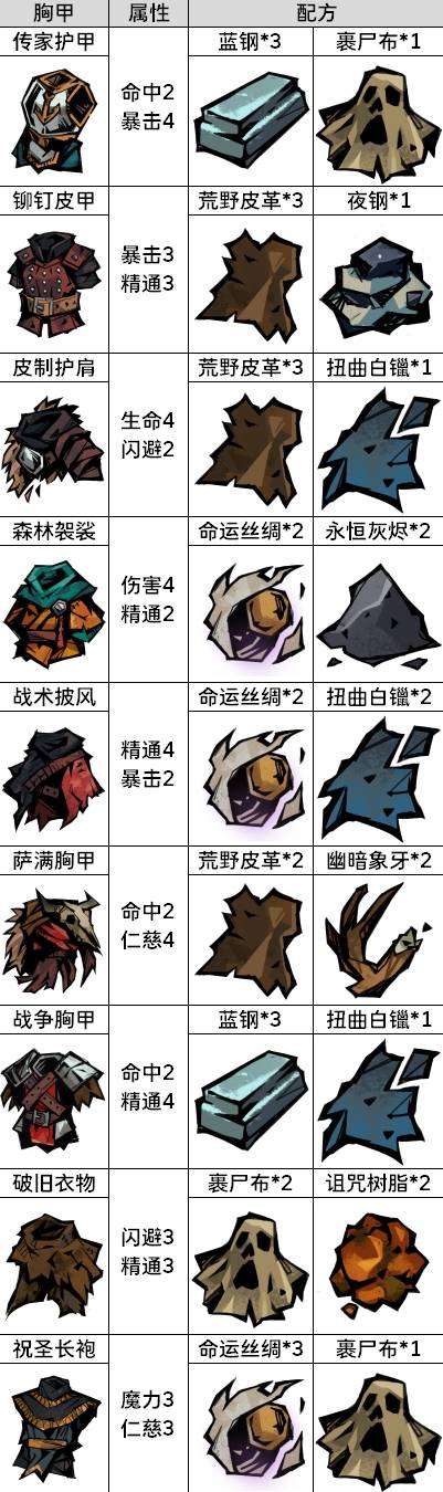 《黄昏远征军》全装备锻造配方介绍