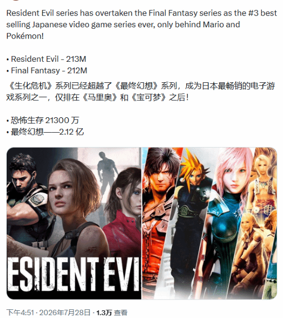 2亿份！生化危机系列销量超越FF 最畅销游戏之一