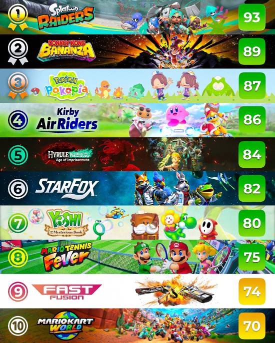 玩家心中Switch 2独占Top10！前三没有马里奥塞尔达