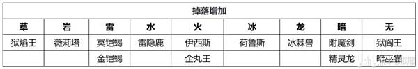 《幻兽帕鲁》增加各属性掉落帕鲁一览