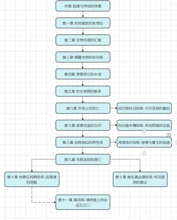 《命运石之门》原版全结局路线攻略_章节流程图、支线结局1-4