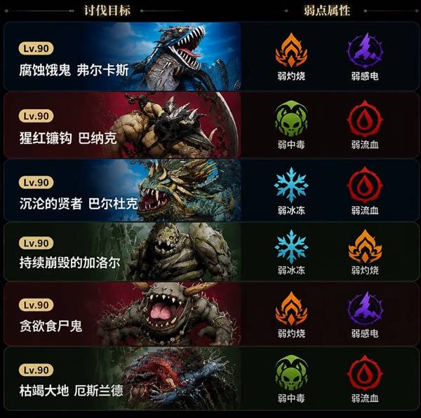 《龙之剑觉醒》噩梦难度讨伐弱点机制说明